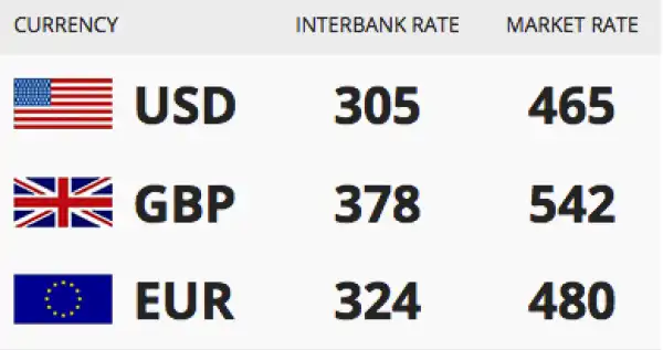 Here Is Today’s Naira Rate Against Dollar, Pound And Euro